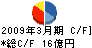 FXプライムbyGMO キャッシュフロー計算書 2009年3月期 FXプライムbyGMO キャッシュフロー計算書 2009年3月期