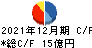 清和中央ホールディングス キャッシュフロー計算書 2021年12月期 清和中央ホールディングス キャッシュフロー計算書 2021年12月期