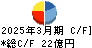 日亜鋼業 キャッシュフロー計算書 2025年3月期