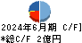 ショクブン キャッシュフロー計算書 2024年6月期