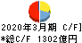 愛知銀行 キャッシュフロー計算書 2020年3月期 愛知銀行 キャッシュフロー計算書 2020年3月期