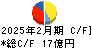 技研製作所 キャッシュフロー計算書 2025年2月期
