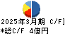 鉱研工業 キャッシュフロー計算書 2025年3月期