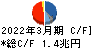 野村ホールディングス キャッシュフロー計算書 2022年3月期