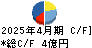 ウイルコホールディングス キャッシュフロー計算書 2025年4月期