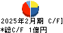 アクアライン キャッシュフロー計算書 2025年2月期