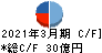 朝日工業社 キャッシュフロー計算書 2021年3月期