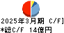 守谷商会 キャッシュフロー計算書 2025年3月期