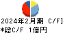 スターシーズ キャッシュフロー計算書 2024年2月期 スターシーズ キャッシュフロー計算書 2024年2月期