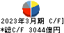 住友商事 キャッシュフロー計算書 2023年3月期