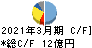 原田工業 キャッシュフロー計算書 2021年3月期