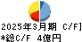 ＳＭＮ キャッシュフロー計算書 2025年3月期
