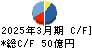 千趣会 キャッシュフロー計算書 2025年3月期