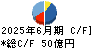 千趣会 キャッシュフロー計算書 2025年6月期
