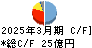 生化学工業 キャッシュフロー計算書 2025年3月期