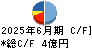 ファイバーゲート キャッシュフロー計算書 2025年6月期
