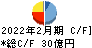 三陽商会 キャッシュフロー計算書 2022年2月期