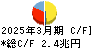 かんぽ生命保険 キャッシュフロー計算書 2025年3月期
