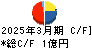 研創 キャッシュフロー計算書 2025年3月期