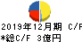 倉元製作所 キャッシュフロー計算書 2019年12月期 倉元製作所 キャッシュフロー計算書 2019年12月期
