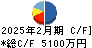 ＣａＳｙ キャッシュフロー計算書 2025年2月期