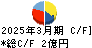 宇野澤組鐵工所 キャッシュフロー計算書 2025年3月期