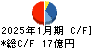 シーイーシー キャッシュフロー計算書 2025年1月期