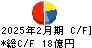 ベクトル キャッシュフロー計算書 2025年2月期
