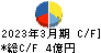 櫻護謨 キャッシュフロー計算書 2023年3月期