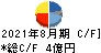 アドテックプラズマテクノロジー キャッシュフロー計算書 2021年8月期 アドテックプラズマテクノロジー キャッシュフロー計算書 2021年8月期