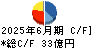 ＧＭＢ キャッシュフロー計算書 2025年6月期