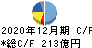 Jトラスト キャッシュフロー計算書 2020年12月期 Jトラスト キャッシュフロー計算書 2020年12月期