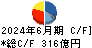 日本板硝子 キャッシュフロー計算書 2024年6月期