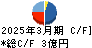 田中建設工業 キャッシュフロー計算書 2025年3月期