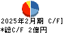 トゥエンティーフォーセブンホールディングス キャッシュフロー計算書 2025年2月期