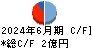 光ハイツ・ヴェラス キャッシュフロー計算書 2024年6月期