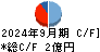 光ハイツ・ヴェラス キャッシュフロー計算書 2024年9月期