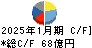 三井ハイテック キャッシュフロー計算書 2025年1月期