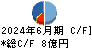 昭栄薬品 キャッシュフロー計算書 2024年6月期