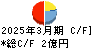 Ｕｎｉｐｏｓ キャッシュフロー計算書 2025年3月期