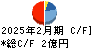 Ｓｈｉｎｗａ　Ｗｉｓｅ　Ｈｏｌｄｉｎｇｓ キャッシュフロー計算書 2025年2月期