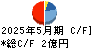 Shinwa Wise Holdings キャッシュフロー計算書 2025年5月期 Shinwa Wise Holdings キャッシュフロー計算書 2025年5月期