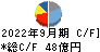 芝浦機械 キャッシュフロー計算書 2022年9月期