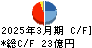 東京鐵鋼 キャッシュフロー計算書 2025年3月期