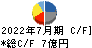 タカショー キャッシュフロー計算書 2022年7月期