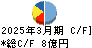 福留ハム キャッシュフロー計算書 2025年3月期 福留ハム キャッシュフロー計算書 2025年3月期