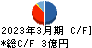 ペットゴー キャッシュフロー計算書 2023年3月期