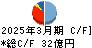 ＯＣＨＩホールディングス キャッシュフロー計算書 2025年3月期