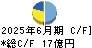 多木化学 キャッシュフロー計算書 2025年6月期