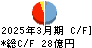 大平洋金属 キャッシュフロー計算書 2025年3月期